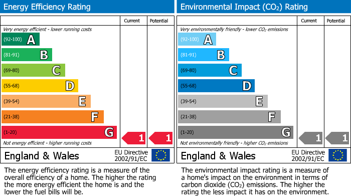 EPC Graph for Swythamley Hall, Swythamley