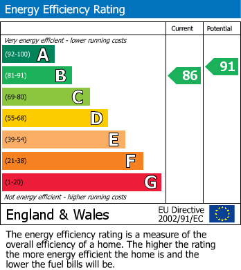 EPC Graph for Oval Place, Nether Alderley