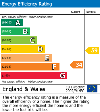 EPC Graph for Shellow Lane, North Rode