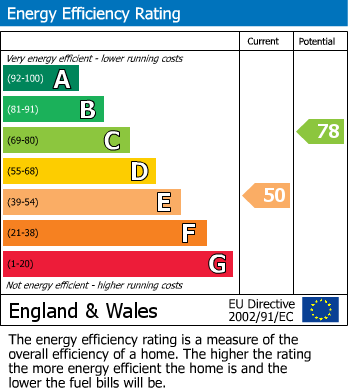 EPC Graph for Moss Lane, Alderley Edge