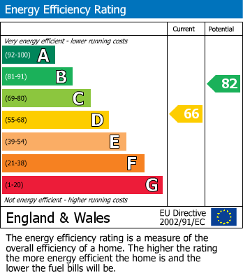 EPC Graph for Crescent Road, Alderley Edge