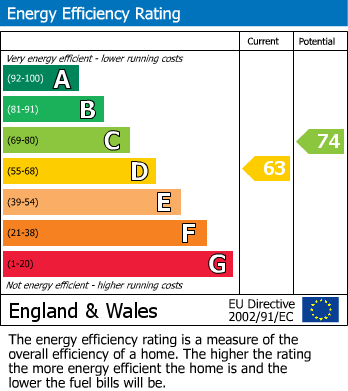 EPC Graph for Moss Road, Alderley Edge