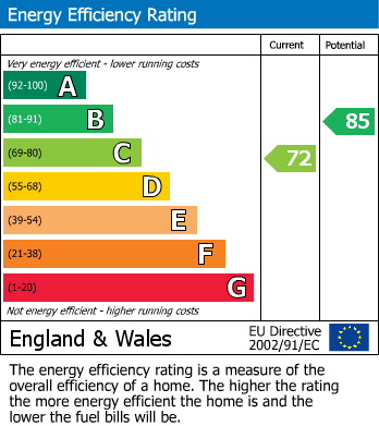 EPC Graph for The Circuit, Alderley Edge