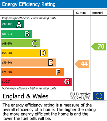 EPC Graph for Manchester Road, Wilmslow