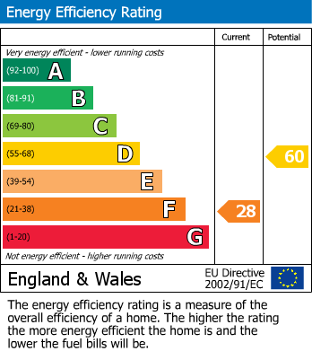 EPC Graph for Wrigley Lane, Over Alderley