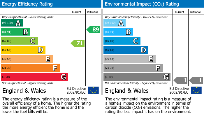 EPC Graph for Knutsford Road, Wilmslow