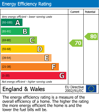 EPC Graph for Knutsford Road, Alderley Edge