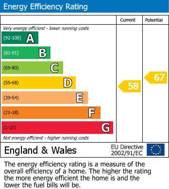 EPC Graph for Congleton Road, Alderley Edge