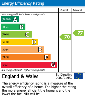 EPC Graph for Beaufort Chase, Wilmslow