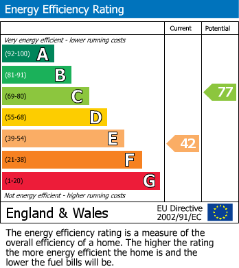 EPC Graph for Trafford Road, Alderley Edge