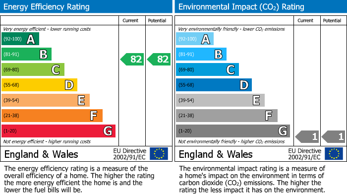 EPC Graph for South Street, Alderley Edge