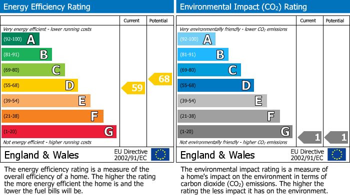 EPC Graph for Greystoke Drive, Off Davey Lane, Alderley Edge
