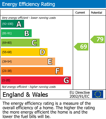 EPC Graph for Oak Road, Mottram St Andrew