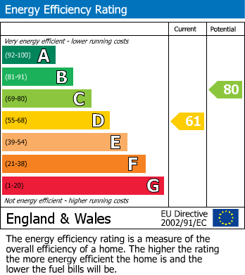 EPC Graph for Briarwood, Wilmslow