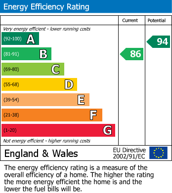 EPC Graph for Morris Drive, Nether Alderley, Macclesfield