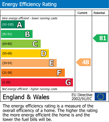EPC Graph for Brook Lane, Alderley Edge