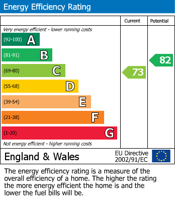 EPC Graph for Devonshire Drive, Alderley Edge