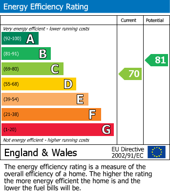 EPC Graph for Arderne Place, Alderley Edge