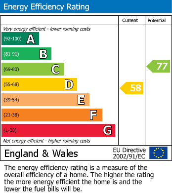 EPC Graph for Central Village Location, Alderley Edge