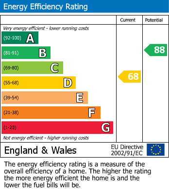EPC Graph for Chorley Hall Lane, Alderley Edge