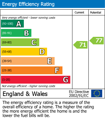 EPC Graph for Badger Road, Prestbury