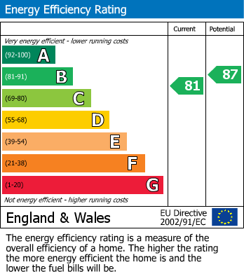 EPC Graph for Tanglewood Drive, Tytherington