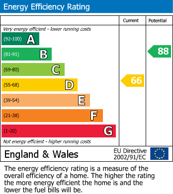 EPC Graph for Meadow Drive, Prestbury, Cheshire
