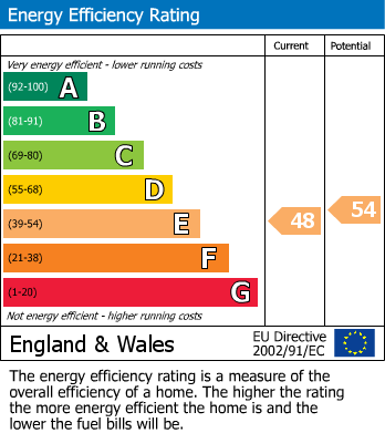 EPC Graph for Seven Sisters Lane, Knutsford