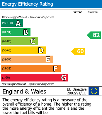 EPC Graph for Lacey Avenue, Wilmslow