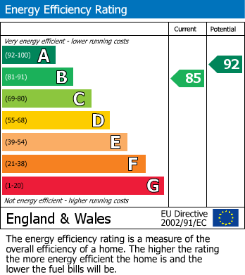 EPC Graph for Tanyard Close, Wilmslow