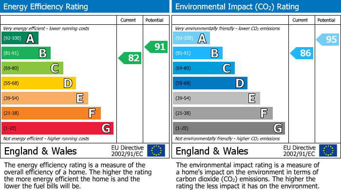 EPC Graph for The Village, Prestbury, SK10