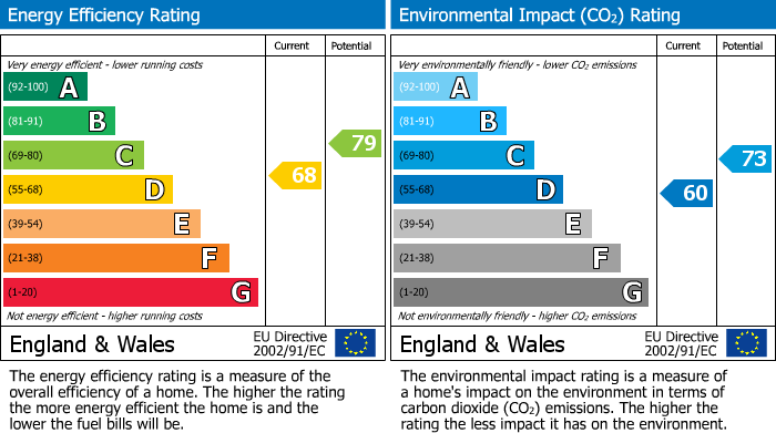 EPC Graph for Chelford Road, Prestbury, SK10