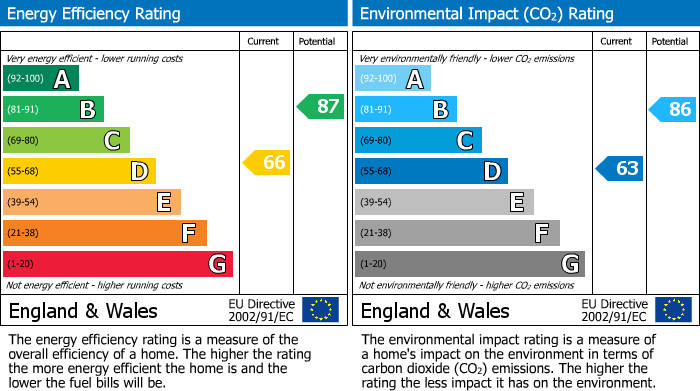 EPC Graph for Moss Lane, Alderley Edge, SK9