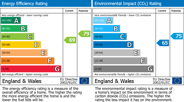 EPC Graph for Oak Road, Mottram St. Andrew, SK10