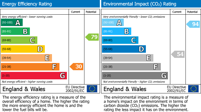 EPC Graph for Cross Lane, Kermincham, CW12