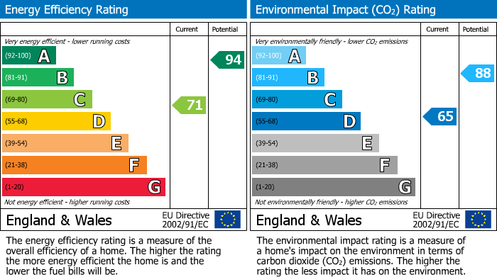 EPC Graph for Wilmslow Road, Mottram St. Andrew, SK10