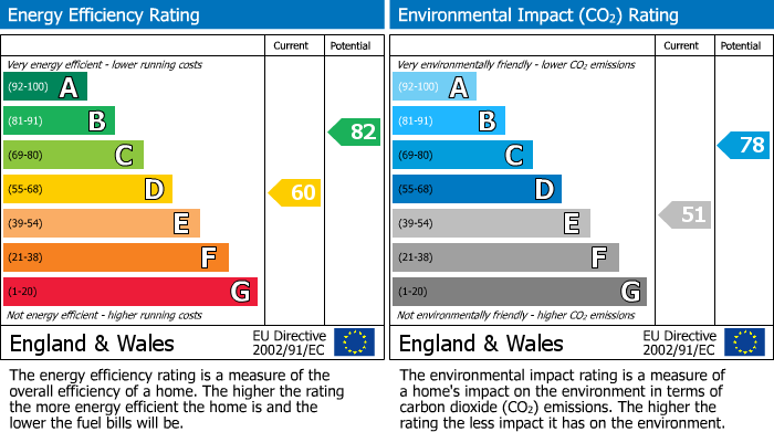 EPC Graph for The Circuit, Alderley Edge, SK9
